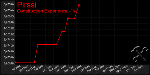 Last 7 Days Graph of Pirssi