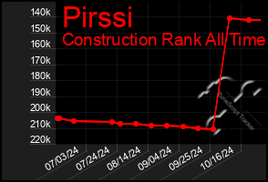 Total Graph of Pirssi