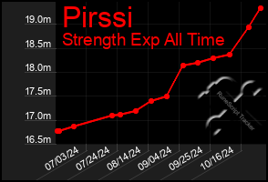 Total Graph of Pirssi