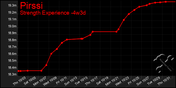 Last 31 Days Graph of Pirssi