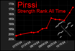 Total Graph of Pirssi