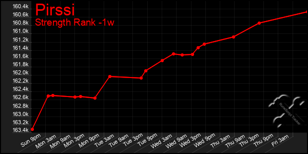 Last 7 Days Graph of Pirssi