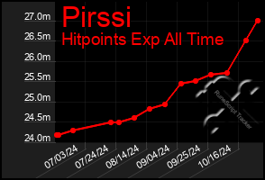 Total Graph of Pirssi