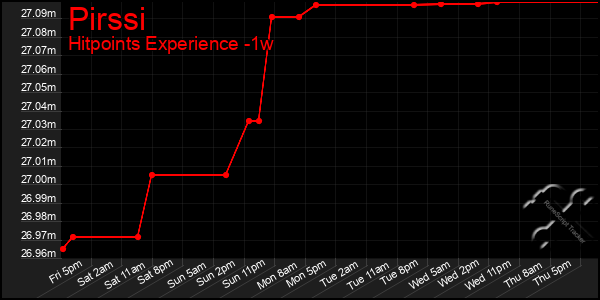 Last 7 Days Graph of Pirssi