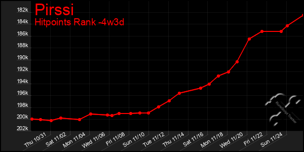 Last 31 Days Graph of Pirssi