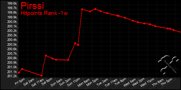 Last 7 Days Graph of Pirssi