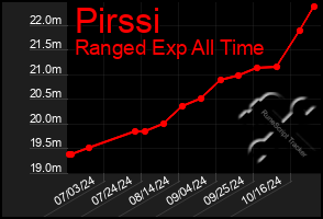 Total Graph of Pirssi