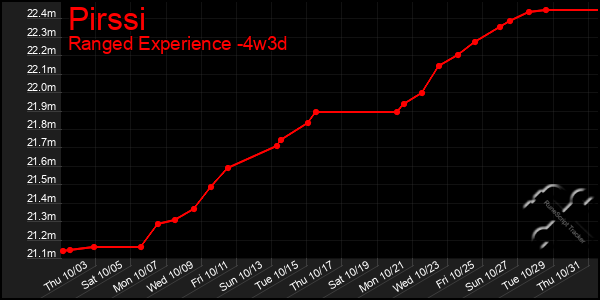 Last 31 Days Graph of Pirssi