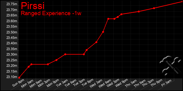 Last 7 Days Graph of Pirssi