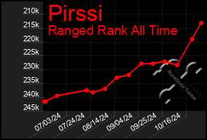 Total Graph of Pirssi