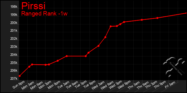 Last 7 Days Graph of Pirssi