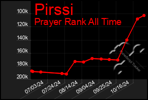 Total Graph of Pirssi