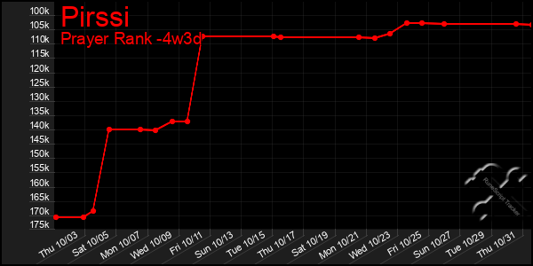 Last 31 Days Graph of Pirssi