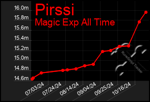 Total Graph of Pirssi