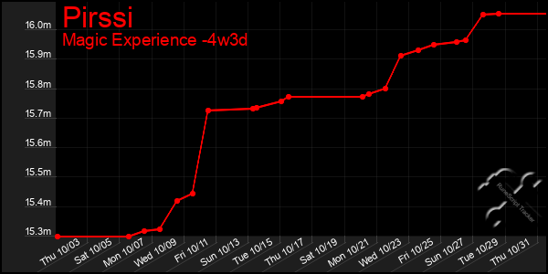 Last 31 Days Graph of Pirssi