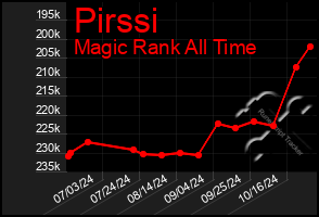 Total Graph of Pirssi