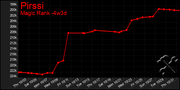 Last 31 Days Graph of Pirssi