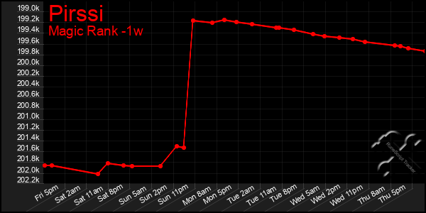 Last 7 Days Graph of Pirssi