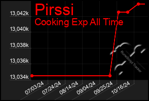 Total Graph of Pirssi