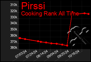 Total Graph of Pirssi