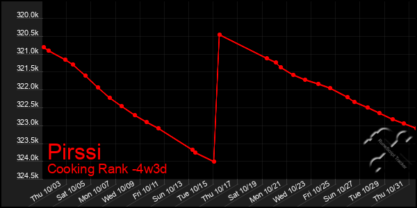 Last 31 Days Graph of Pirssi