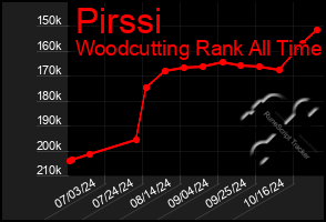 Total Graph of Pirssi