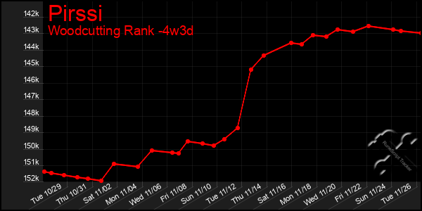 Last 31 Days Graph of Pirssi