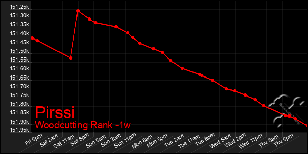 Last 7 Days Graph of Pirssi