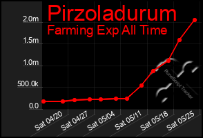 Total Graph of Pirzoladurum