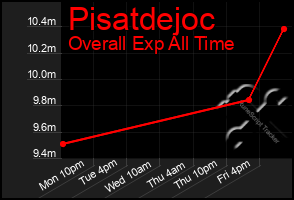 Total Graph of Pisatdejoc