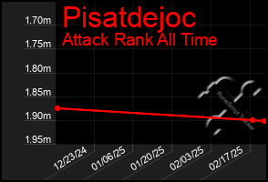 Total Graph of Pisatdejoc