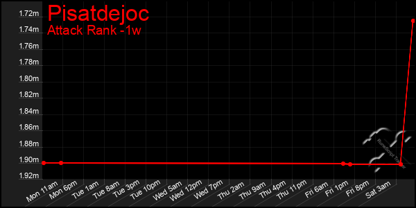 Last 7 Days Graph of Pisatdejoc