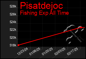 Total Graph of Pisatdejoc