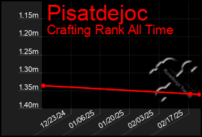 Total Graph of Pisatdejoc