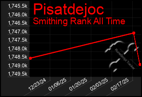 Total Graph of Pisatdejoc