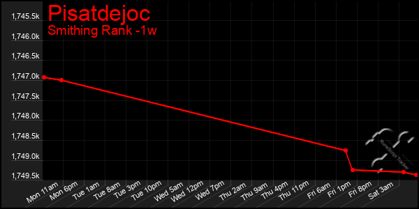 Last 7 Days Graph of Pisatdejoc