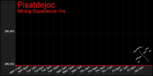 Last 7 Days Graph of Pisatdejoc