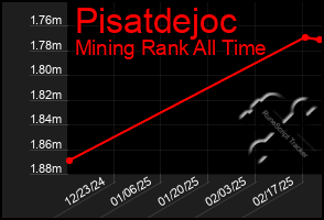 Total Graph of Pisatdejoc