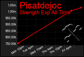 Total Graph of Pisatdejoc