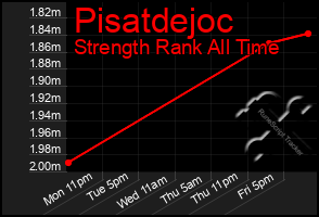 Total Graph of Pisatdejoc