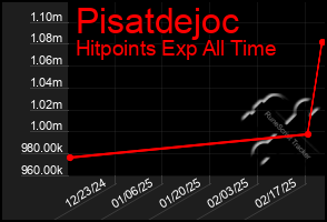 Total Graph of Pisatdejoc