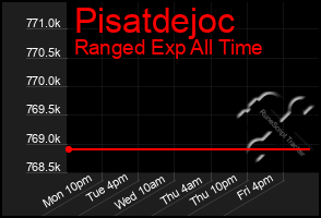 Total Graph of Pisatdejoc