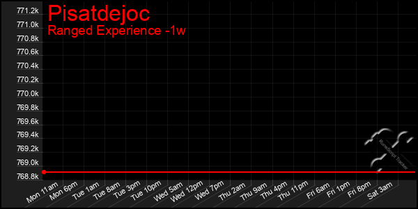 Last 7 Days Graph of Pisatdejoc