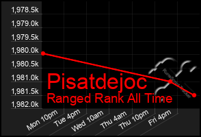 Total Graph of Pisatdejoc