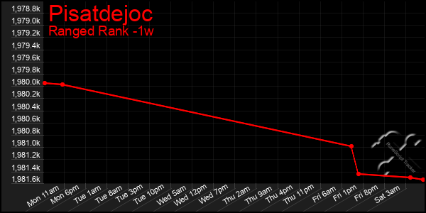 Last 7 Days Graph of Pisatdejoc