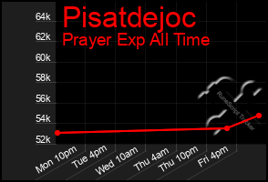 Total Graph of Pisatdejoc