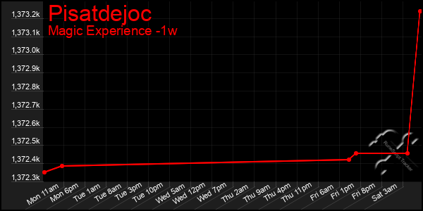 Last 7 Days Graph of Pisatdejoc