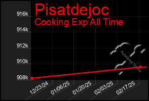 Total Graph of Pisatdejoc