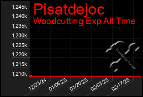 Total Graph of Pisatdejoc