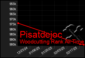 Total Graph of Pisatdejoc